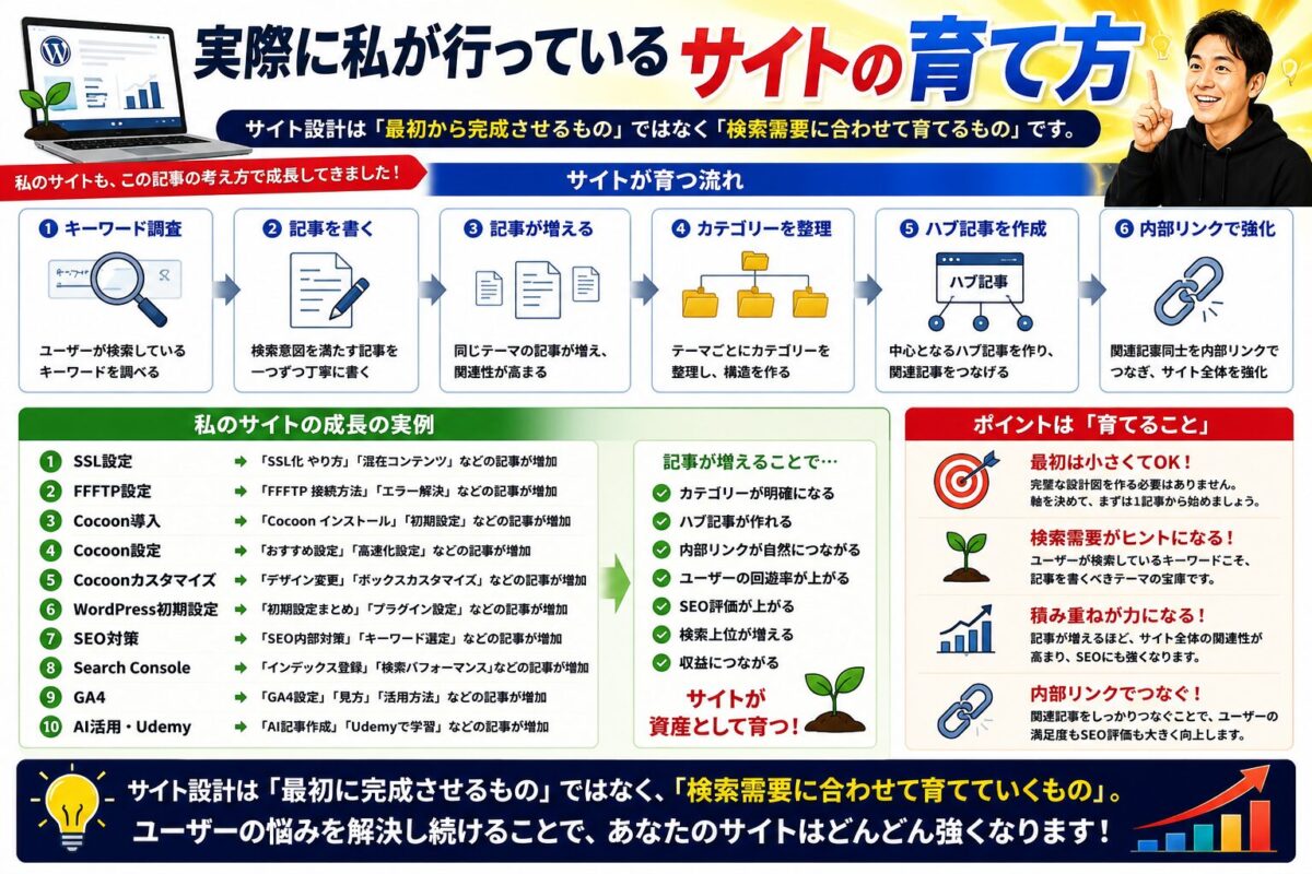 キーワード選定から記事作成・カテゴリー整理・内部リンクまで実際のWordPressサイト運営手順を紹介した図解