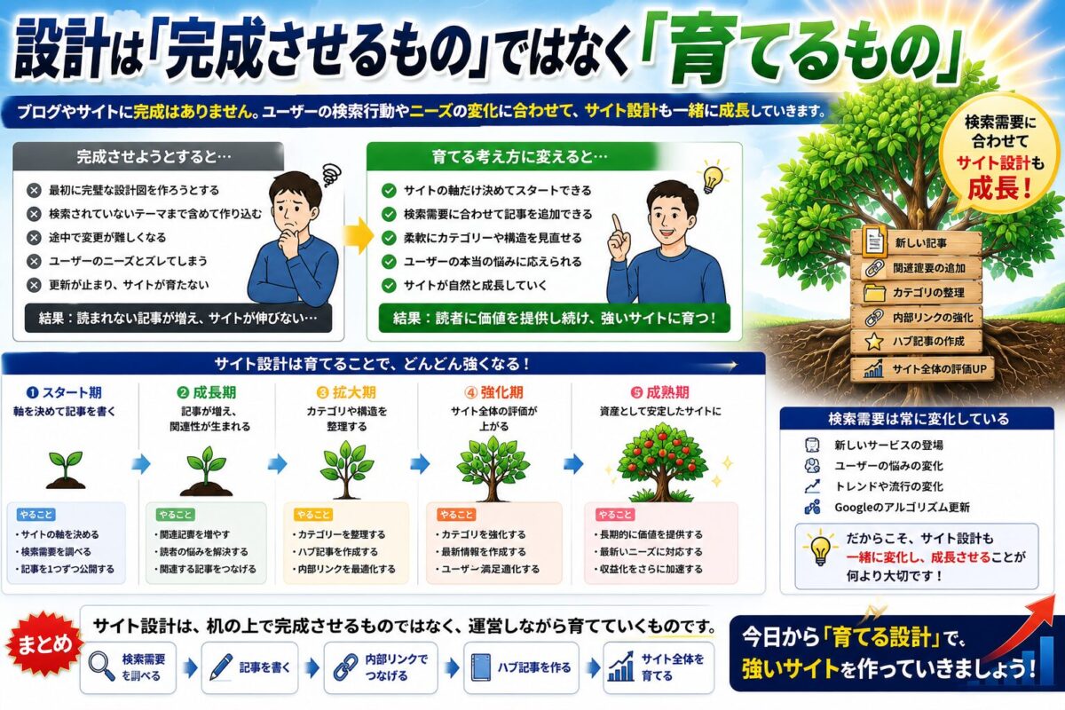 WordPressサイト設計は最初から完成させるのではなく検索需要に合わせて育てる考え方を解説したイメージ画像