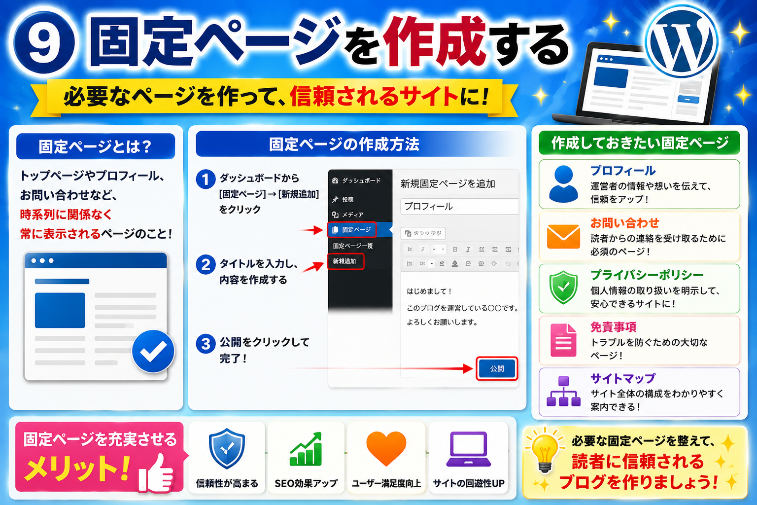WordPress固定ページの作成方法を解説した初心者向け図解画像。プロフィール、お問い合わせ、プライバシーポリシーなどブログ運営に必要な固定ページの作り方をわかりやすく紹介。