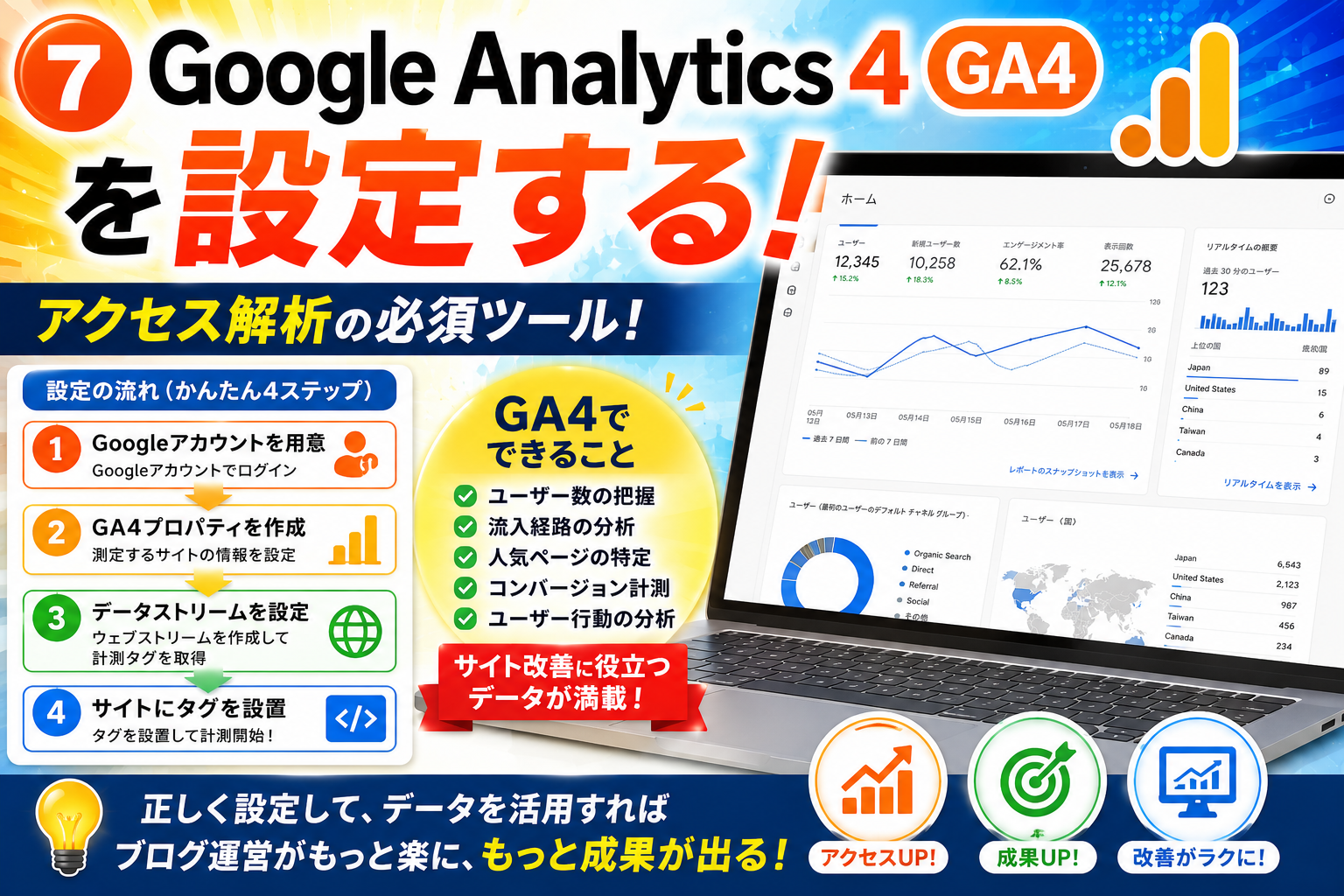Google Analytics 4（GA4）の設定方法とアクセス解析の活用方法を初心者向けに解説した画像