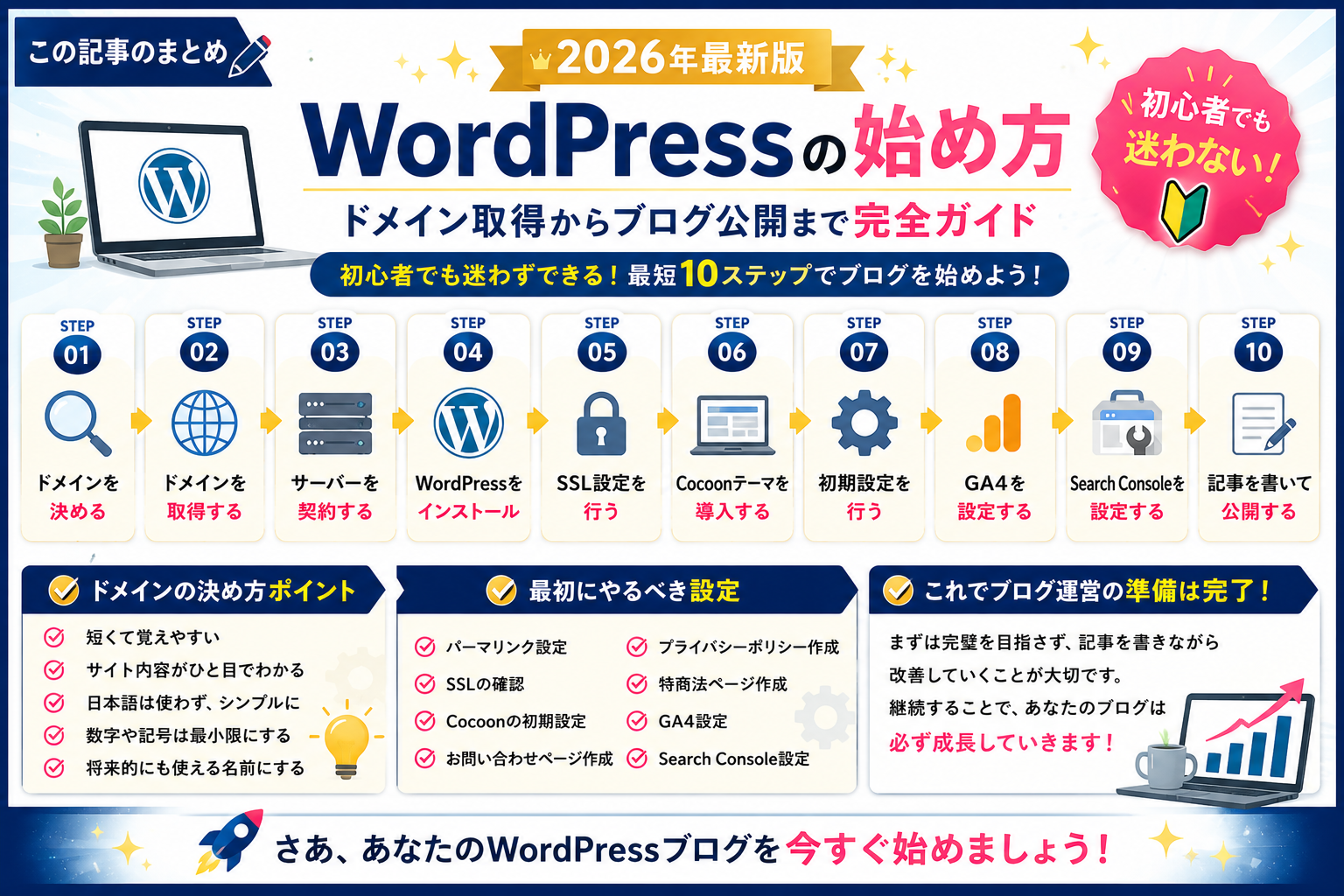 WordPressの始め方をまとめた図解画像。ドメインの決め方、ドメイン取得、サーバー契約、WordPressインストール、SSL設定、Cocoon導入、GA4設定、Search Console設定、記事公開までの手順を初心者向けに解説している。