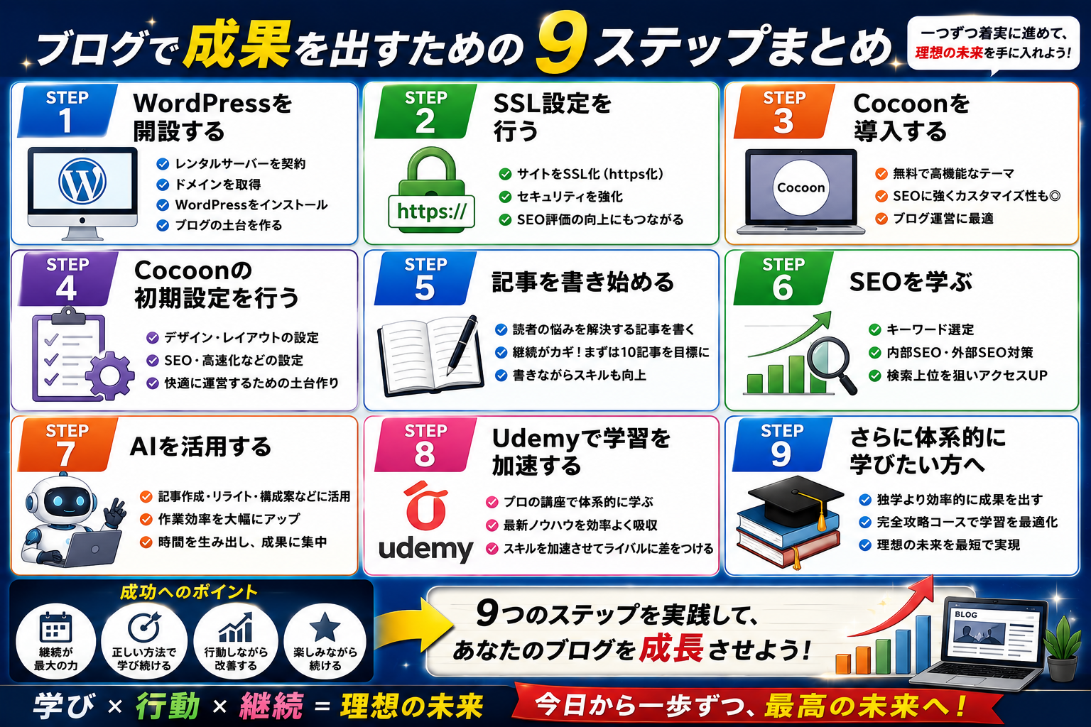 アフィリエイト初心者が最初に学ぶべき9ステップをまとめたロードマップ画像。WordPress、SSL、Cocoon、SEO、AI活用、Udemy学習までを一覧で解説。