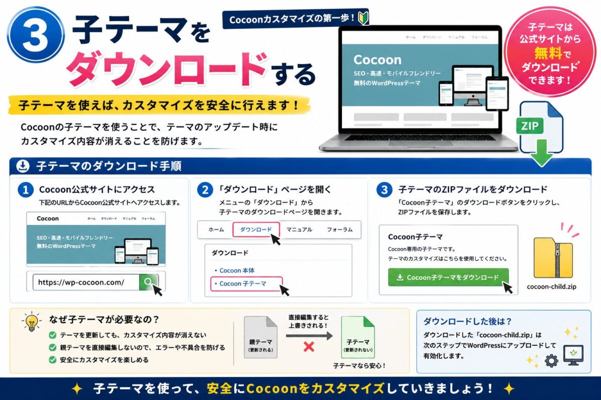 Cocoon子テーマをダウンロードして安全にカスタマイズする方法を解説したイメージ画像