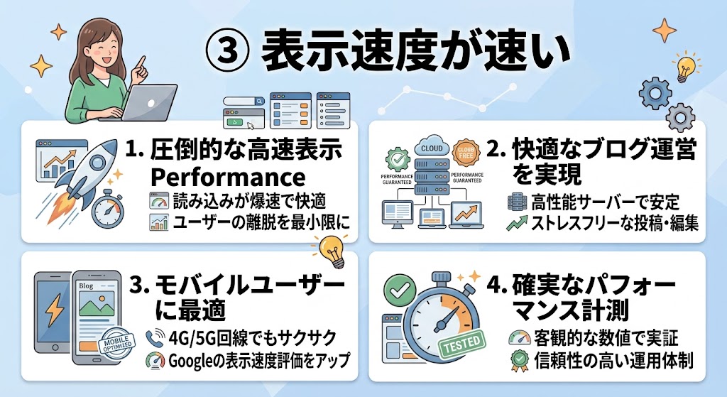 淡いブルーの背景に「③ 表示速度が速い」と大きく書かれた解説画像。左上にはノートPCを開いて笑顔で指を立てている女性のイラストが描かれている。画面内には4つのメリットが並んでおり、「1. 圧倒的な高速表示 Performance(読み込みが爆速で快適、ユーザーの離脱を最小限に)」「2. 快適なブログ運営を実現(高性能サーバーで安定、ストレスフリーな投稿・編集)」「3. モバイルユーザーに最適(4G/5G回線でもサクサク、Googleの表示速度評価をアップ)」「4. 確実なパフォーマンス計測(客観的な数値で実証、信頼性の高い運用体制)」が、爆速で飛ぶロケットとストップウォッチ、クラウドサーバー、スマートフォン、スピードメーターのイラストと共に紹介されている