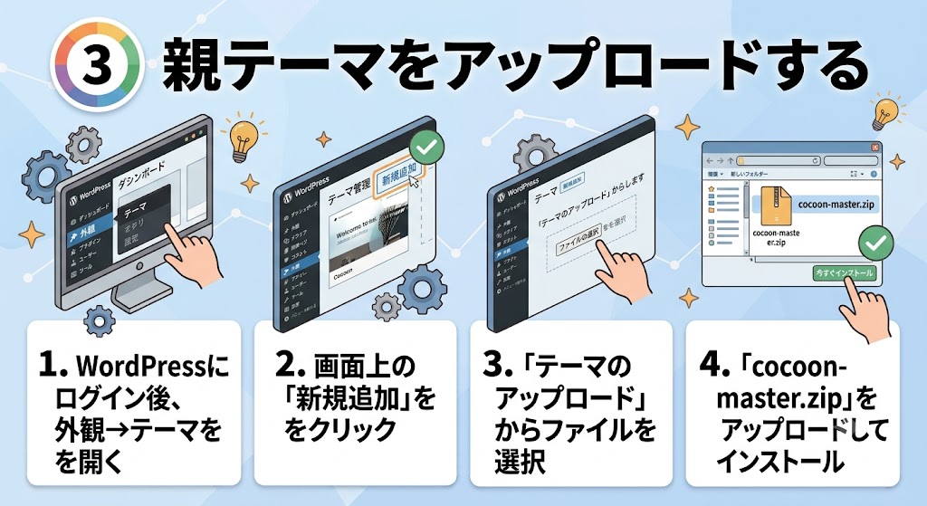 淡いブルーの背景に「③ 親テーマをアップロードする」と大きく書かれた、WordPressへのテーマインストール手順を解説する画像。画面内には左から右へ流れる4つのステップがイラスト付きで並んでいる。
