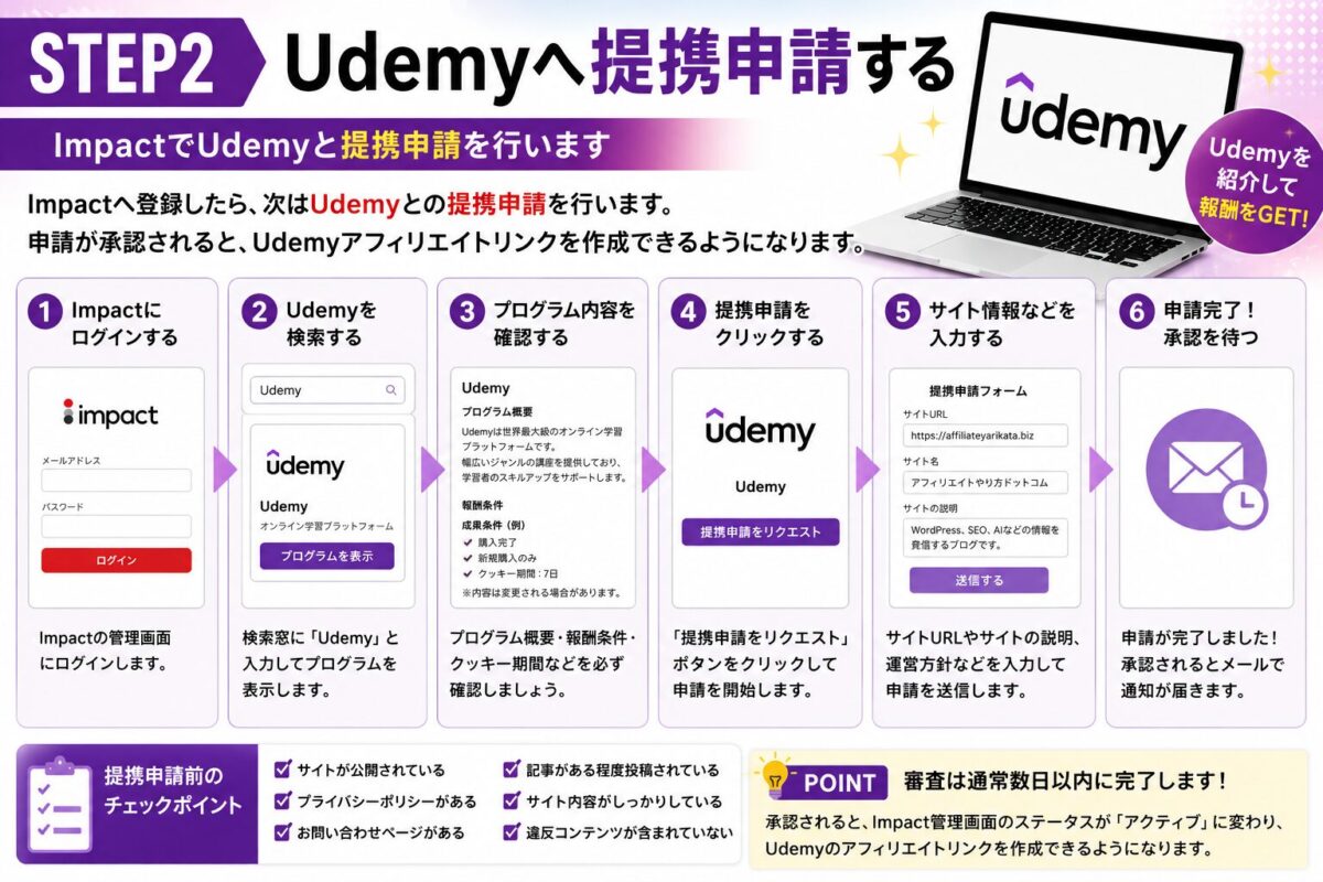 ImpactでUdemyへ提携申請する流れを解説した画像。ブログURLやサイト情報を入力して承認を待つ手順。
