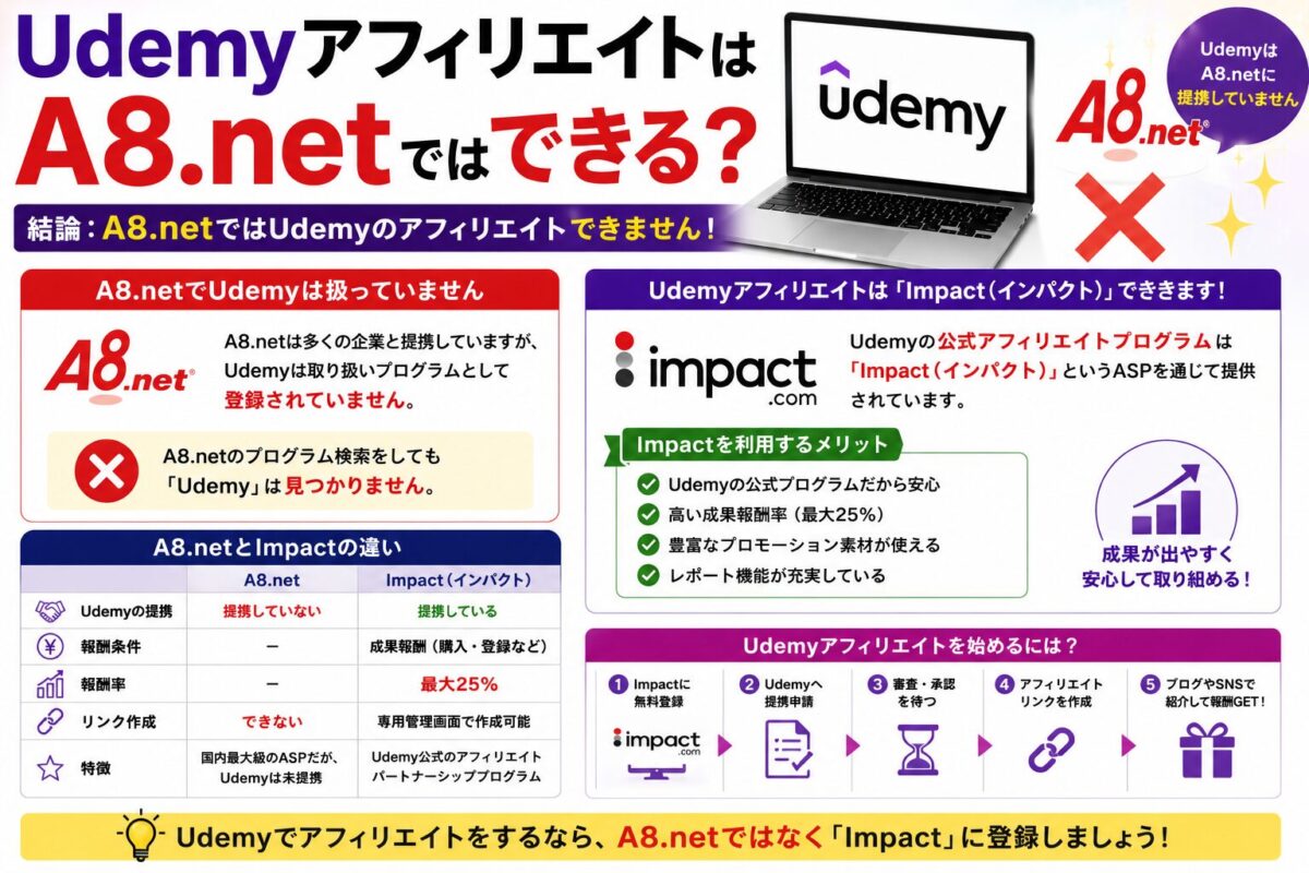 UdemyアフィリエイトはA8.netではなくImpactで始めることを解説した比較画像。