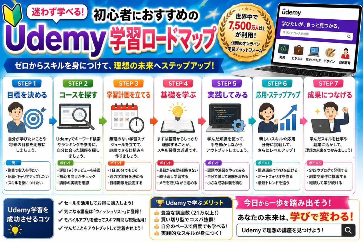 初心者向けUdemy学習ロードマップ。WordPress・SEO・AI・ブログ・アフィリエイトを効率よく学ぶ順番を解説した画像。