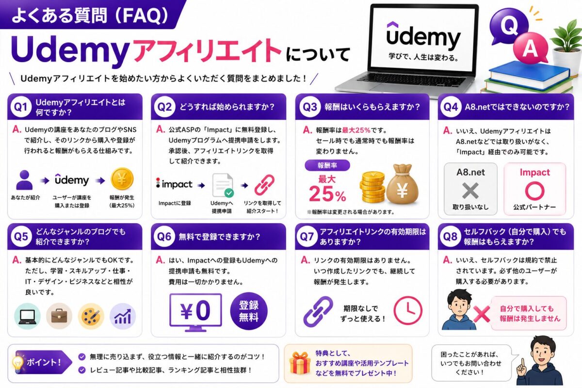 UdemyアフィリエイトのFAQ（よくある質問）を初心者向けに解説した画像。Udemyアフィリエイトとは何か、Impactへの登録方法、提携申請、報酬、A8.netとの違い、アフィリエイトリンクの作り方など、始める前に知っておきたい疑問をQ&A形式でまとめています。