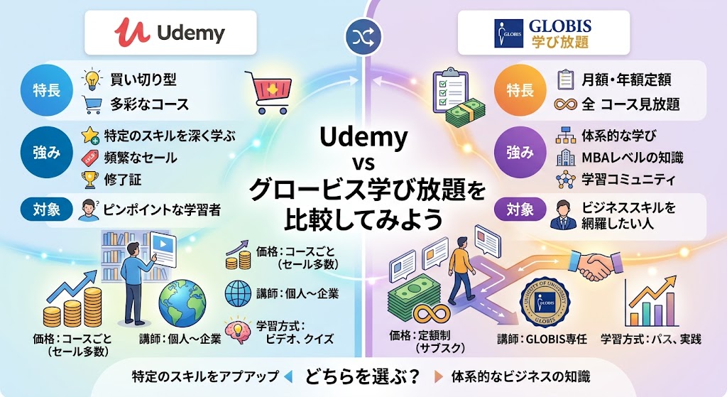 「Udemy VS グロービス学び放題を比較してみよう」というタイトルが中央に書かれた比較・解説画像。左側には赤を基調としたUdemyのロゴと「特長：買い切り型、強み：特定のスキルを深く学ぶ、対象：ピンポイントな学習者」などの特徴が、右側には青を基調としたグロービス学び放題のロゴと「特長：月額・年額定額、強み：体系的な学び、対象：ビジネススキルを網羅したい人」などの特徴が、イラスト付きで左右に対比して分かりやすく配置されている。