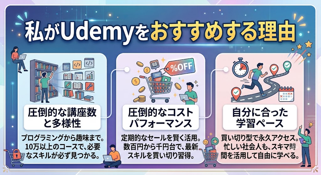青と紫のグラデーション背景に「僕がUdemyをおすすめする理由」と大きく書かれたスライド画像。3つのステップ形式で、1つ目は「圧倒的な講座数と多様性（プログラミングから趣味まで。10万以上のコースで、必要なスキルが必ず見つかる。）」、2つ目は「圧倒的なコストパフォーマンス（定期的なセールを賢く活用。数百円から千円台で、最新スキルを買い切り習得。）」、3つ目は「自分に合った学習ペース（買い切り型で永久アクセス。忙しい社会人も、スキマ時間を活用して自由に学べる。）」が、本棚やショッピングカート、走る人のイラストと共に紹介されている。