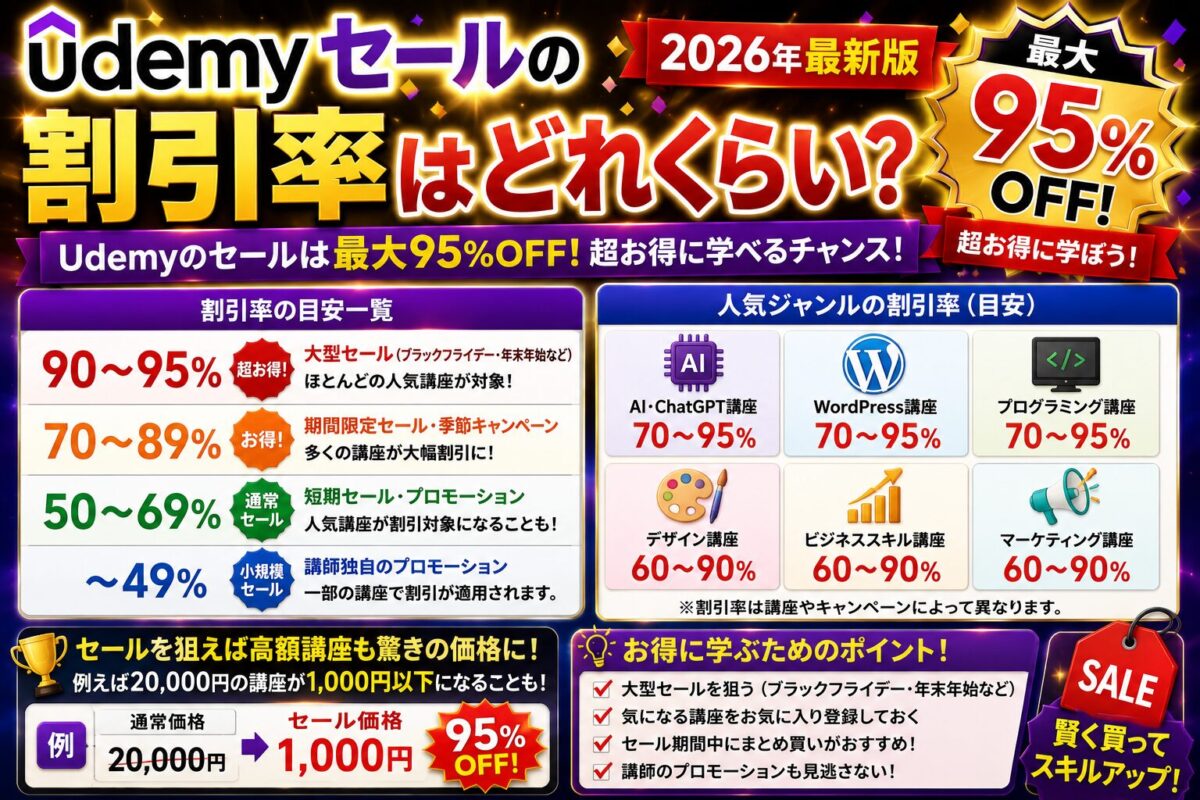 Udemyセールの割引率や最大95％OFFの仕組みを紹介するイメージ画像