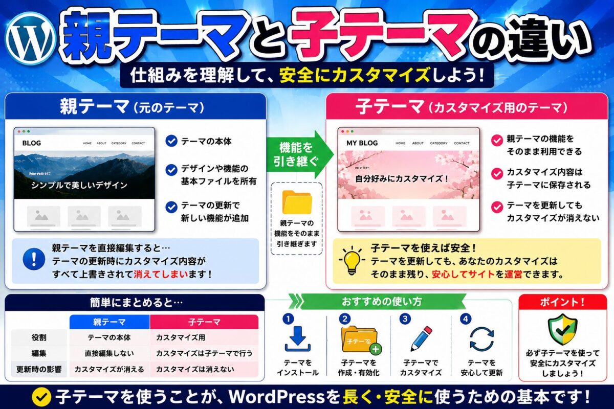WordPressの親テーマと子テーマの違いと安全なカスタマイズ方法を図解で解説する画像