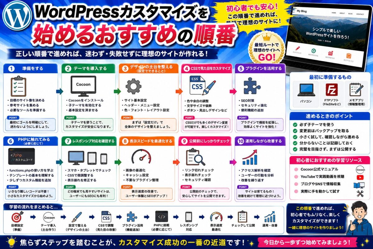 WordPressカスタマイズを安全かつ効率よく始めるためのおすすめ手順をステップ形式で紹介する画像