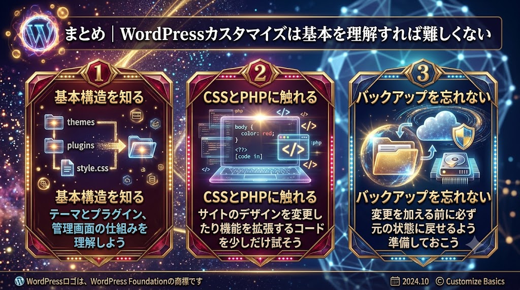 まとめ｜WordPressカスタマイズは基本を理解すれば難しくない（1.基本構造を知る、2.CSSとPHPに触れる、3.バックアップを忘れずに、の3つのステップの解説図）