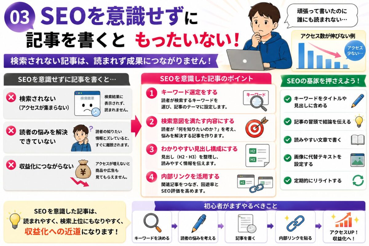 SEOを意識せずに記事を書くデメリットと、検索される記事を作るためのキーワード選定・見出し・検索意図・内部リンクの基本を初心者向けに解説したイメージ画像