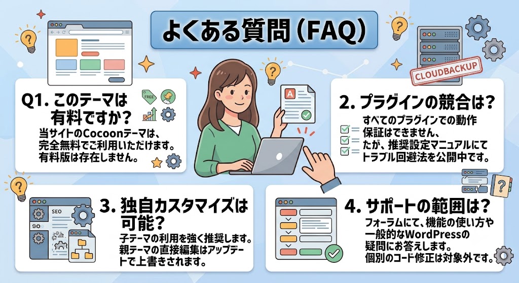 淡いブルーの背景に「よくある質問（FAQ）」と大きく書かれたQ&A解説画像。中央にはノートPCを前にして、笑顔で「A」と書かれた書類を掲げている女性のイラストが描かれている。画面内には4つの質問と回答が並んでおり、「Q1. このテーマは有料ですか？（当サイトのCocoonテーマは、完全無料でご利用いただけます。有料版は存在しません。の文字と無料マークのイラスト）」「2. プラグインの競合は？（すべてのプラグインでの動作保証はできませんが、推奨設定マニュアルにてトラブル回避法を公開中です。の文字とチェックリストのイラスト）」「3. 独自カスタマイズは可能？（子テーマの利用を強く推奨します。親テーマの直接編集はアップデートで上書きされます。の文字とSEO・歯車・構成図のイラスト）」「4. サポートの範囲は？（フォーラムにて、機能の使い方や一般的なWordPressの疑問にお答えします。個別のコード修正は対象外です。の文字と設定ステップのイラスト）」が紹介されている。