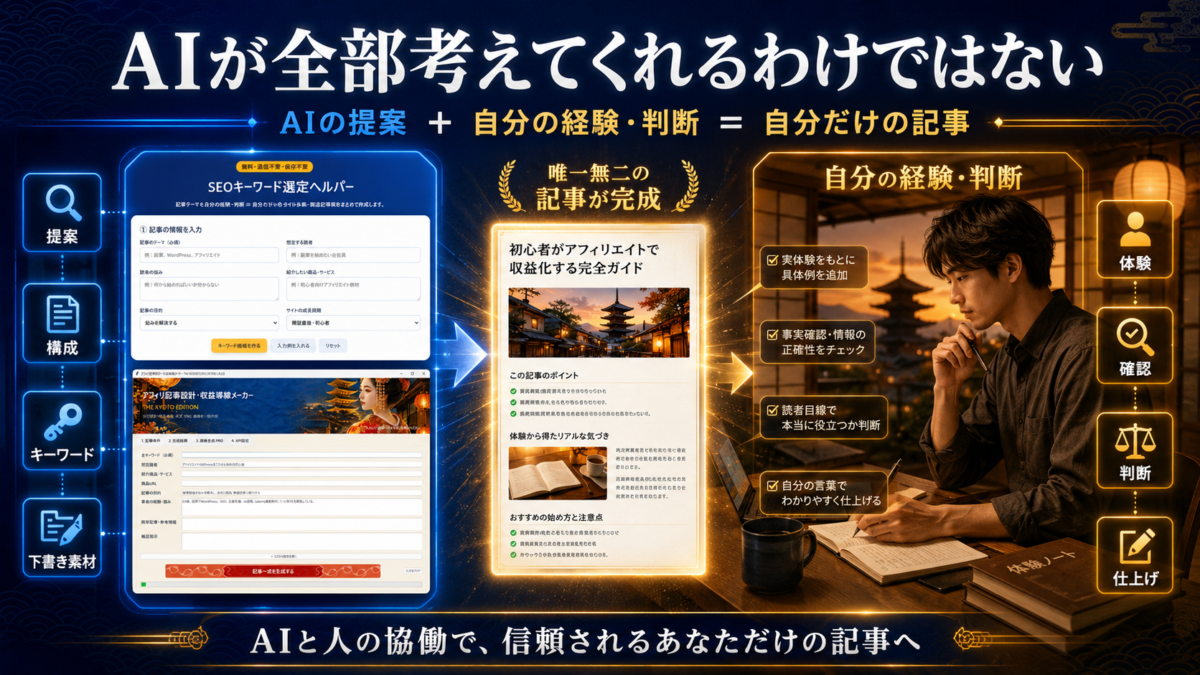 AIと2つのツールが提案したキーワードや構成に、自分の経験・確認・判断を加えて独自の記事へ仕上げる流れ