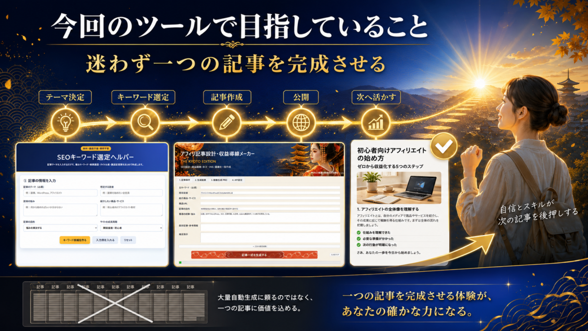 2つの実践ツールでテーマ決定、SEOキーワード選定、記事作成、公開まで進み、その経験を次の記事へ生かす流れ
