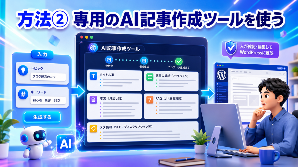 専用AI記事作成ツールでタイトル・構成・本文・FAQ・メタ情報を作成する流れを表した画像