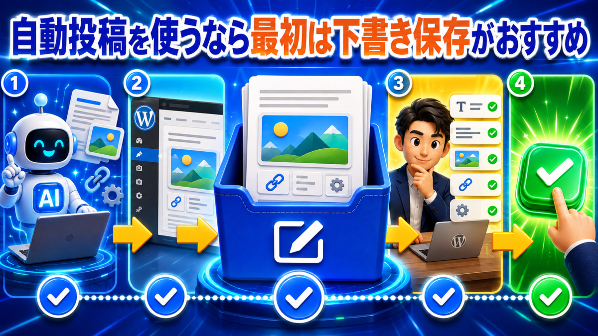 AIで作成した記事をWordPressへ下書き保存し人が確認してから安全に公開する4段階の流れを表した画像