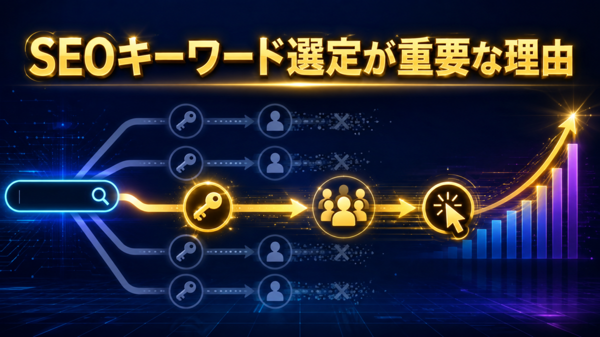 SEOキーワード選定が重要な理由を検索キーワードから見込み客・クリック・アクセス増加へつながる流れで表した見出し画像