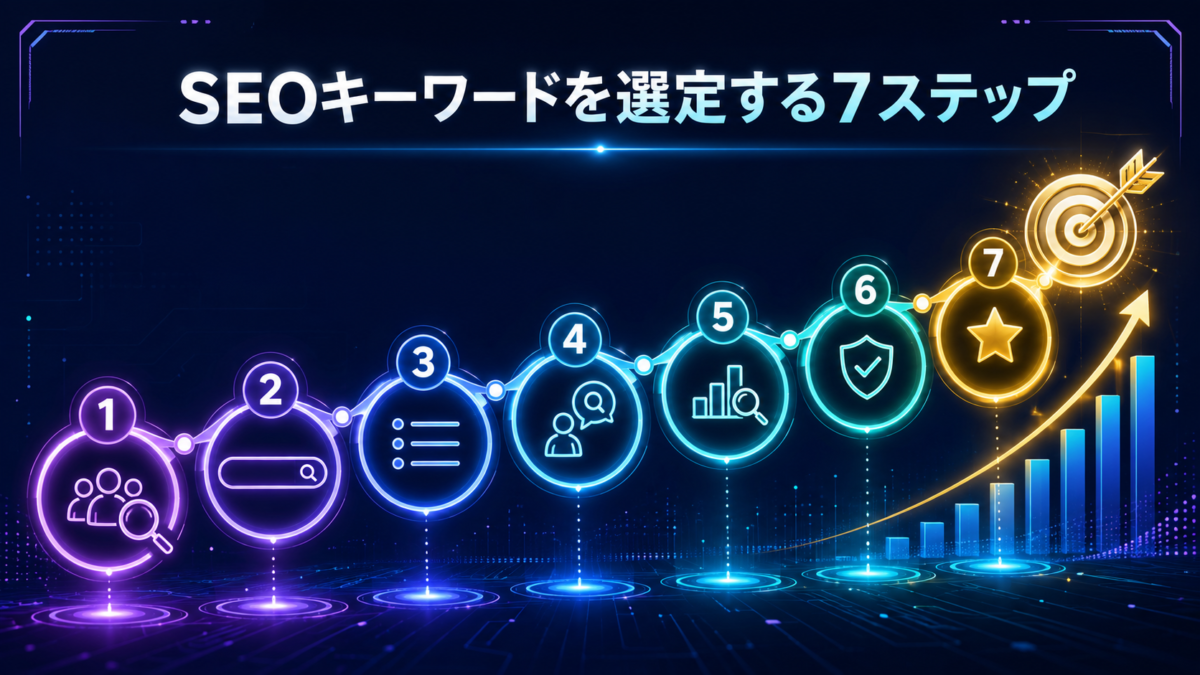SEOキーワードを選定する7ステップを読者設定から最終キーワード決定まで順番に表した見出し画像