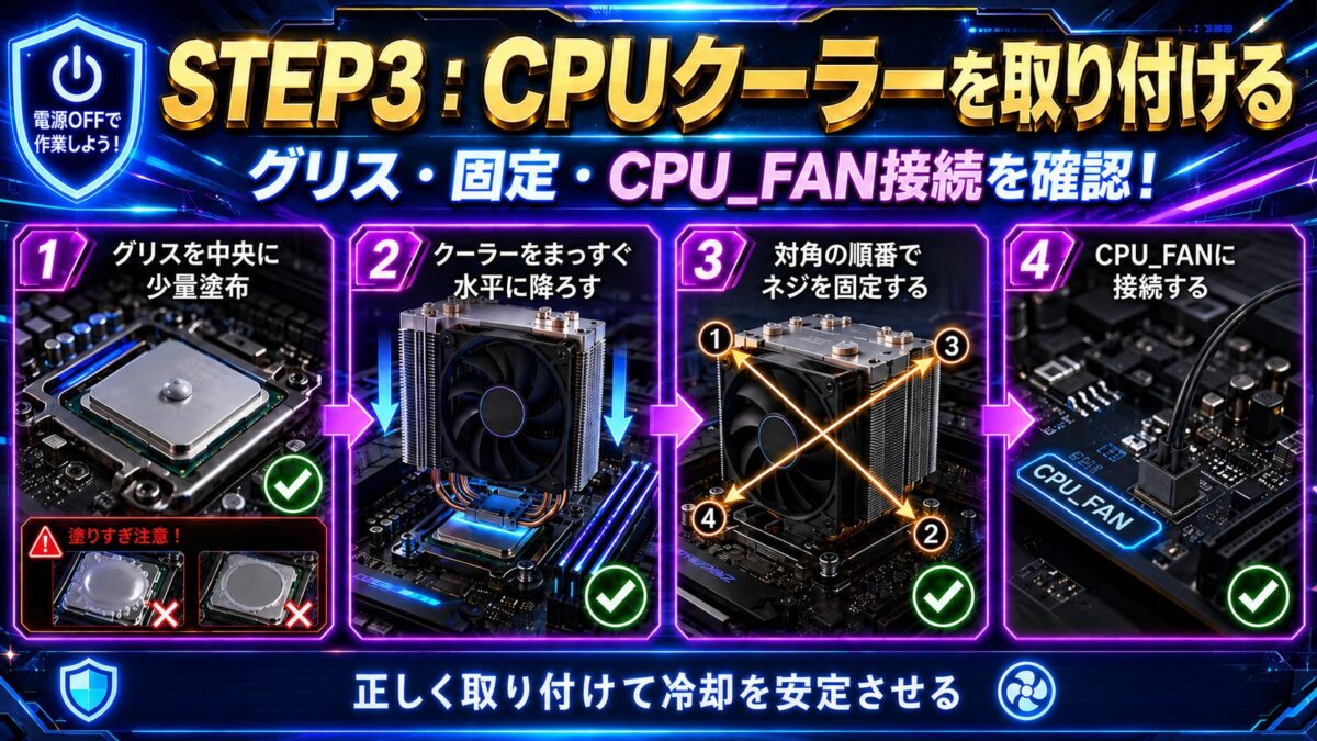 CPUグリスを塗り、CPUクーラーを固定してCPU_FAN端子へ接続する手順の画像