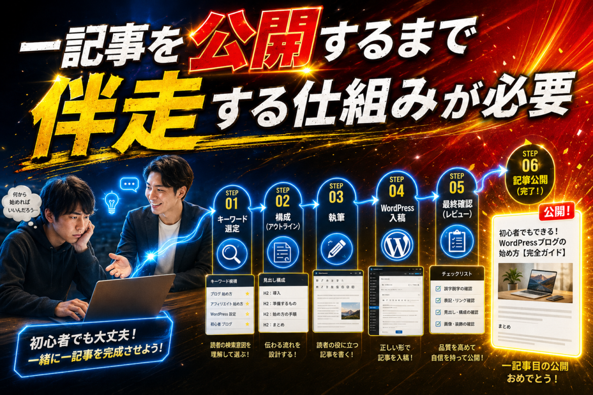 キーワード選定から記事構成・執筆・WordPress入稿・最終確認・公開まで、初心者に伴走する仕組みが必要だと表した画像