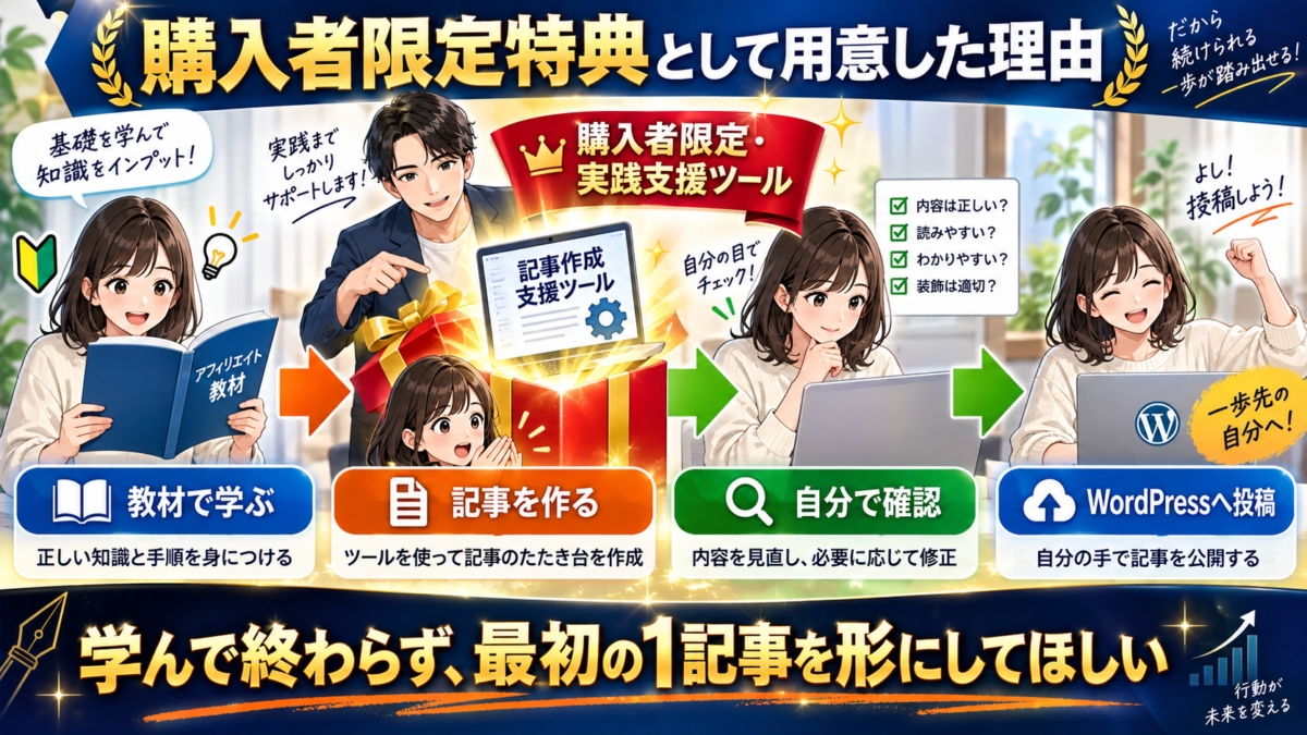 教材で学んだ購入者が実践支援ツールで記事を作り、自分で確認してWordPressへ投稿する流れを示したイメージ