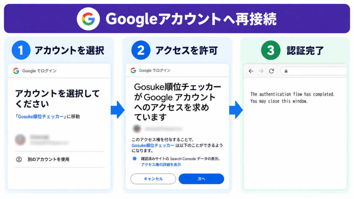 Googleアカウントを選択してSearch Consoleへのアクセスを許可し再認証を完了する3つの手順
