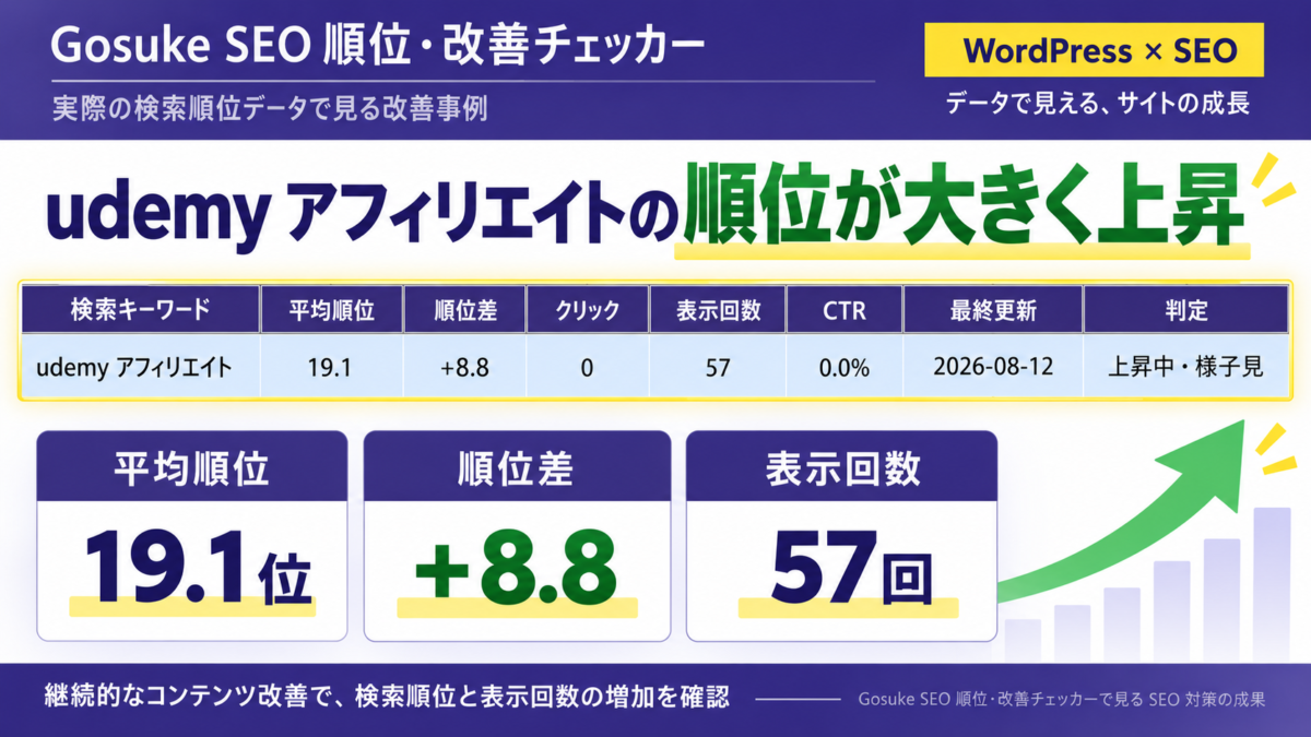 udemy アフィリエイトの平均順位が19.1位となり順位差プラス8.8で大きく上昇した実測データ