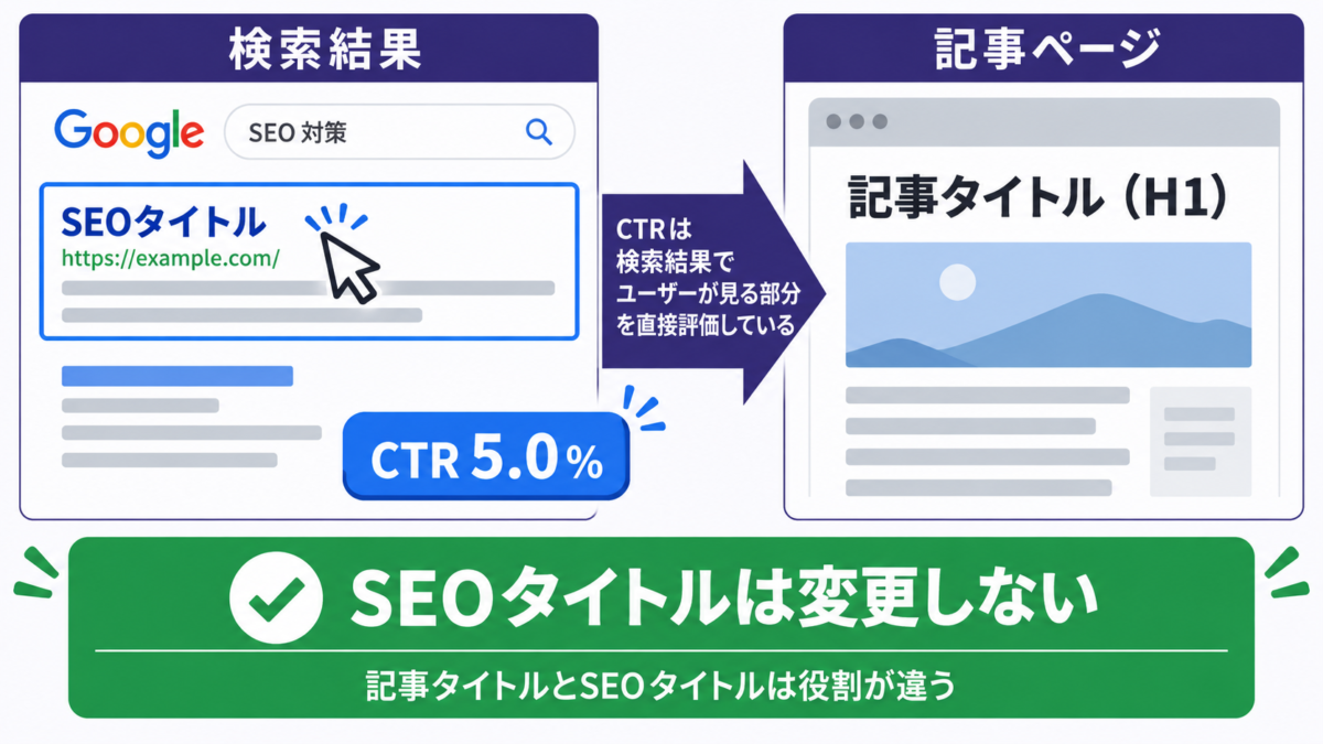 CTR5%は検索結果に表示されるSEOタイトルの評価材料となるためSEOタイトルを変更しない判断