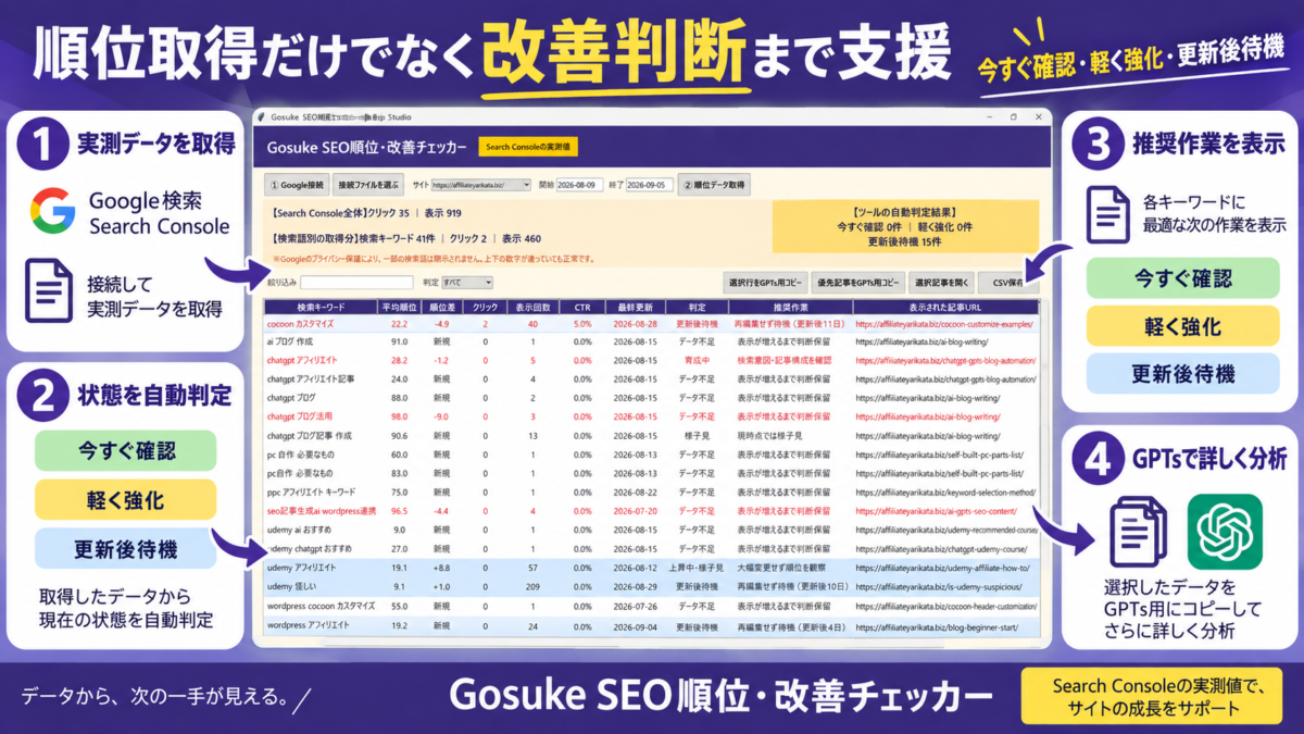Gosuke SEO順位・改善チェッカーが実測データの取得から状態判定と推奨作業とGPTs分析まで支援する流れ