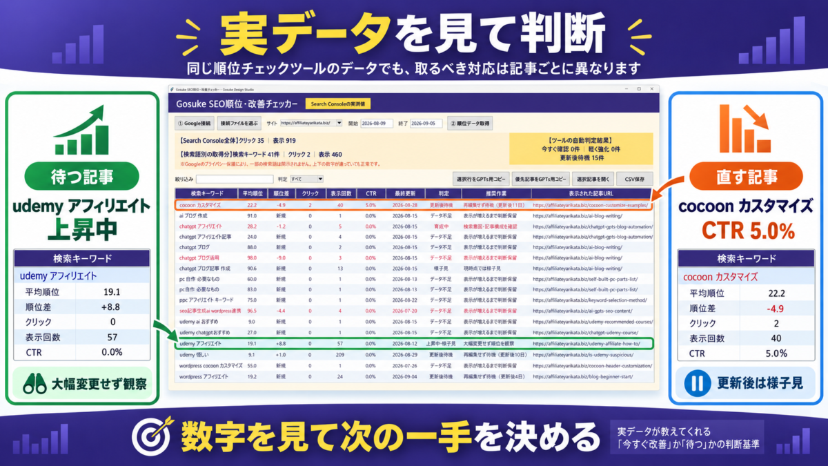 実測データからudemy アフィリエイトとcocoon カスタマイズを観察し今すぐ直す記事は0件と判断した結果