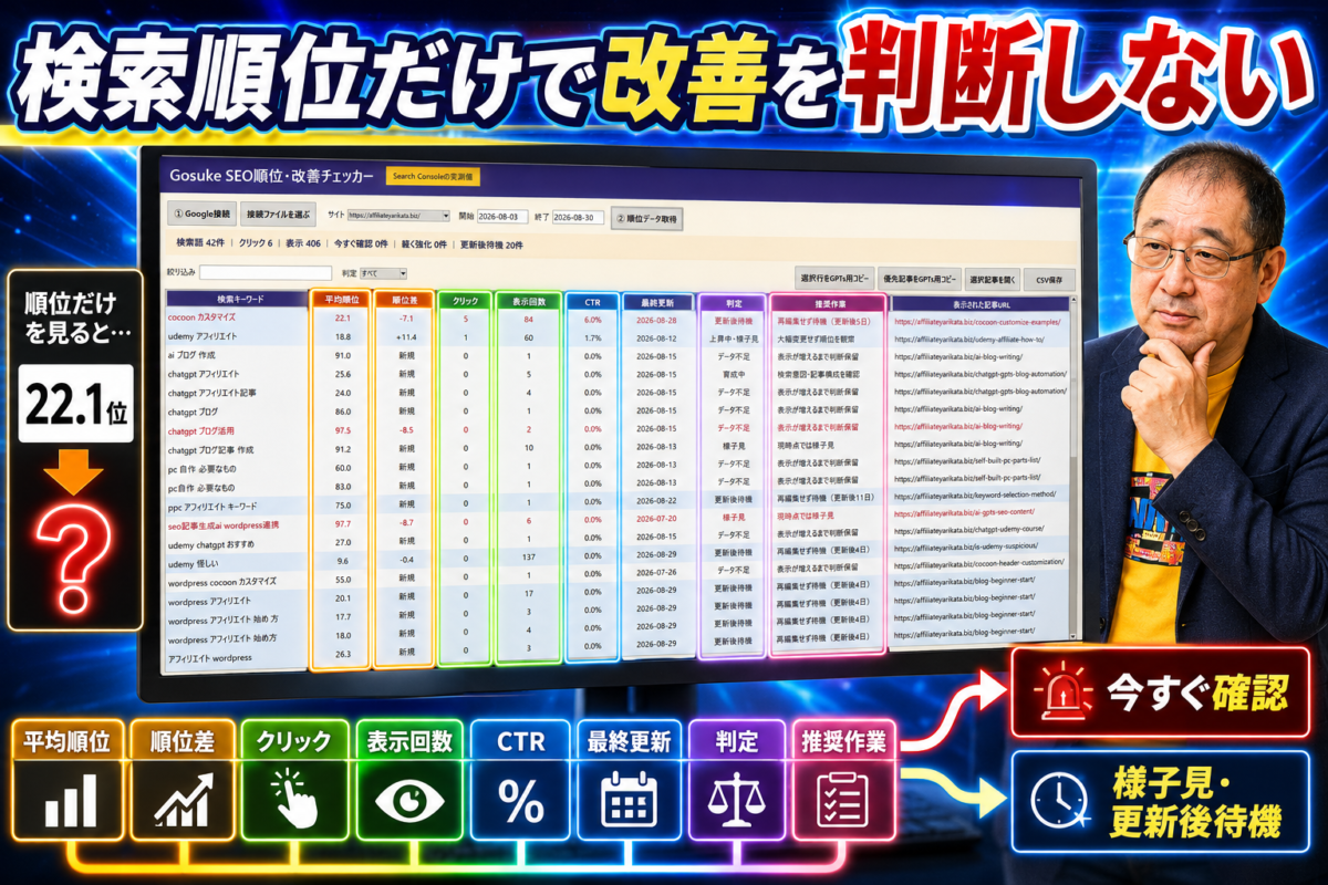 検索順位だけでなくクリック数や表示回数、CTR、最終更新日を確認して記事の改善時期を判断する様子