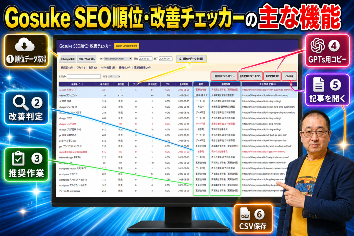 順位データ取得や改善判定、推奨作業、GPTs用コピー、記事表示、CSV保存などツールの主な機能