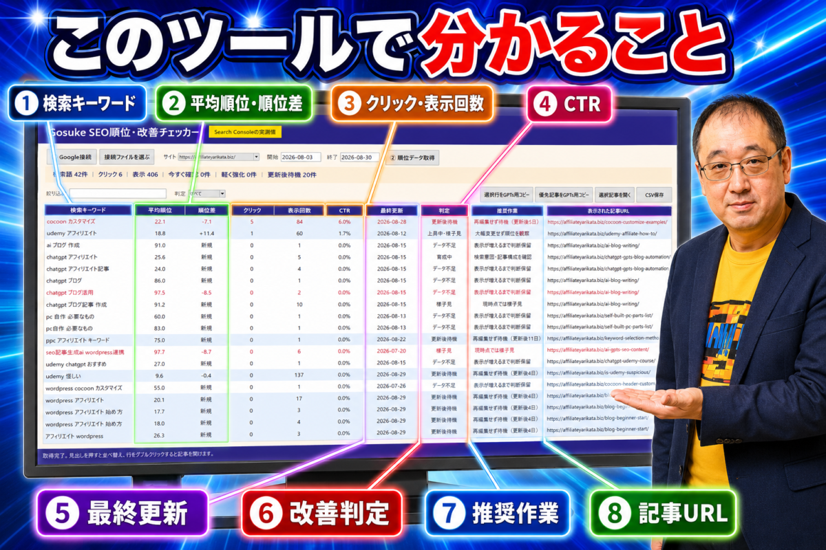 検索キーワード、平均順位、クリック数、表示回数、CTR、最終更新、改善判定、推奨作業が分かるツール画面