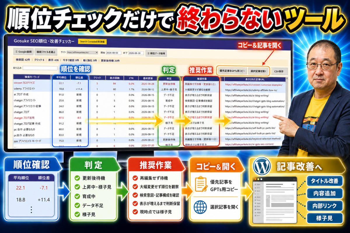 検索順位の確認だけで終わらず改善判定や推奨作業から記事の修正へつなげられるツール