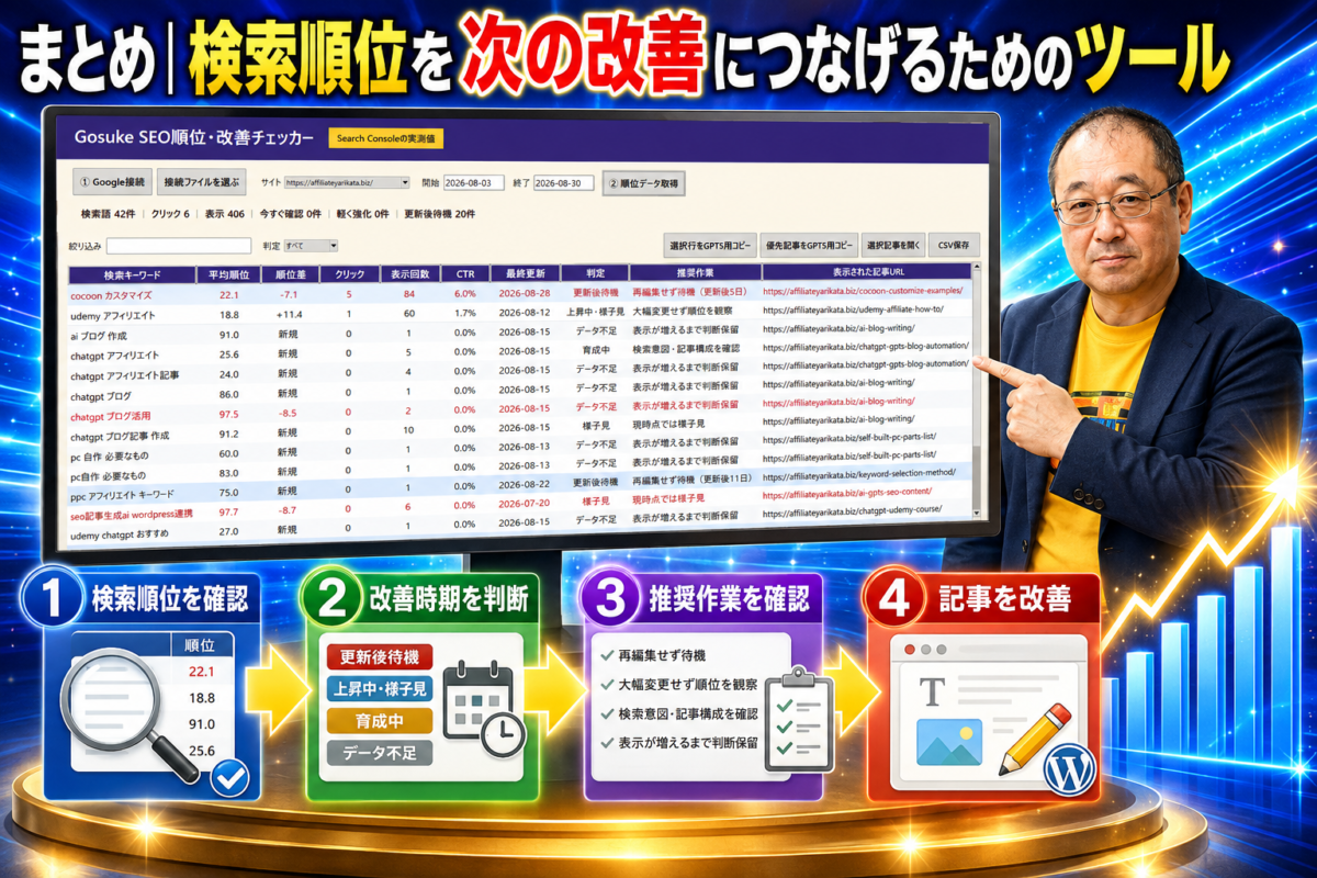 検索順位の確認から改善時期の判断、推奨作業の確認、記事改善までをつなげるGosuke SEO順位・改善チェッカー
