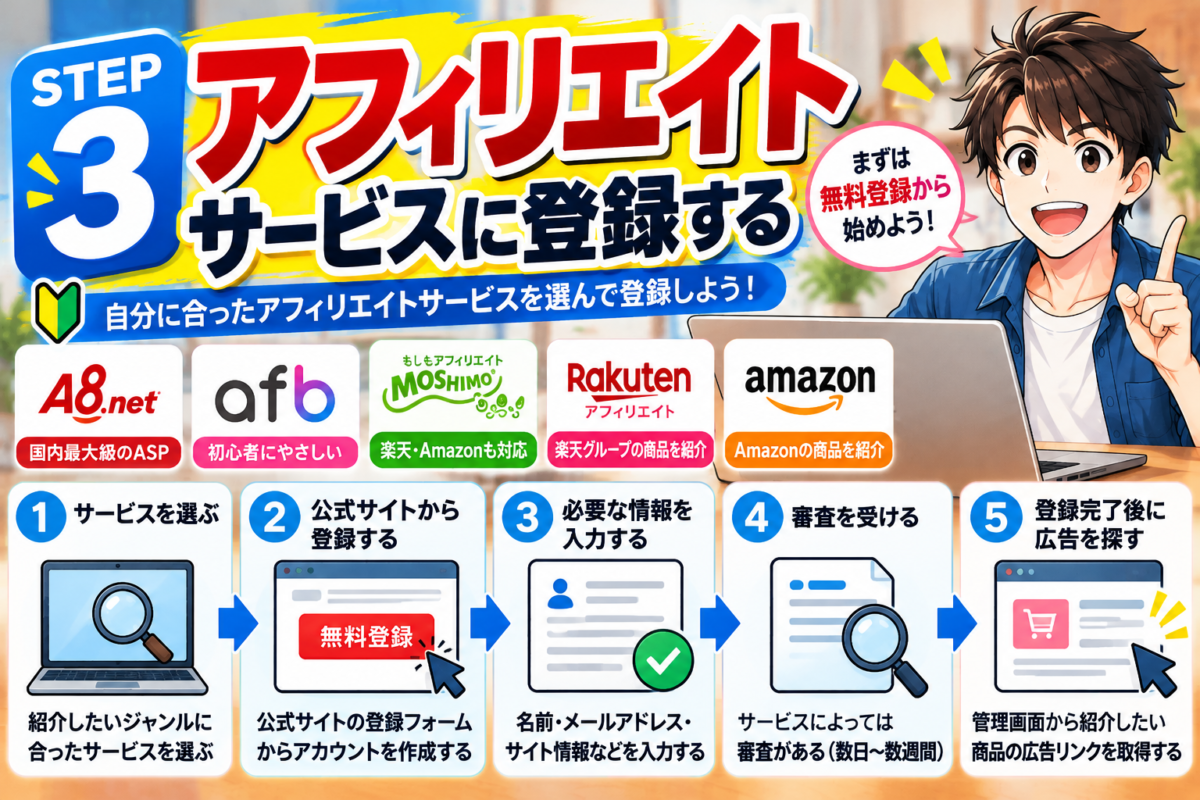 アフィリエイトサービスへの登録方法を解説する図解。A8.net、afb、もしもアフィリエイト、楽天アフィリエイト、Amazonアソシエイトの選び方と登録手順