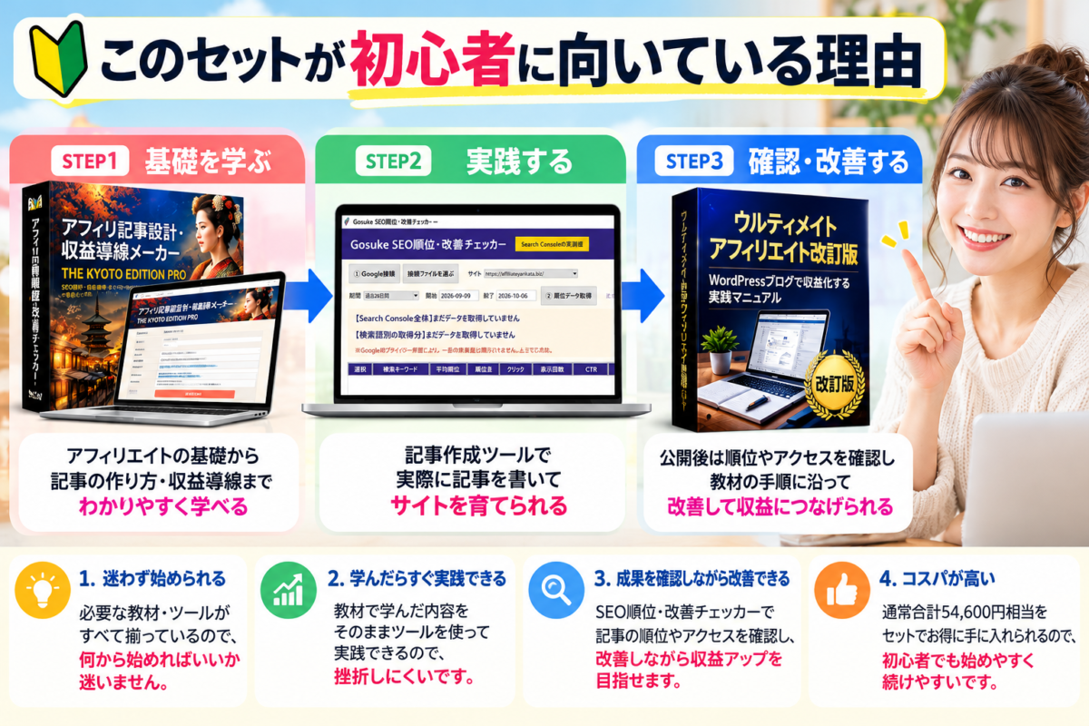 アフィリエイト完全実践セットが初心者に向いている理由。教材で基礎を学び、記事作成ツールで実践し、Gosuke SEO順位・改善チェッカーで検索順位やアクセスを確認して改善する3ステップ