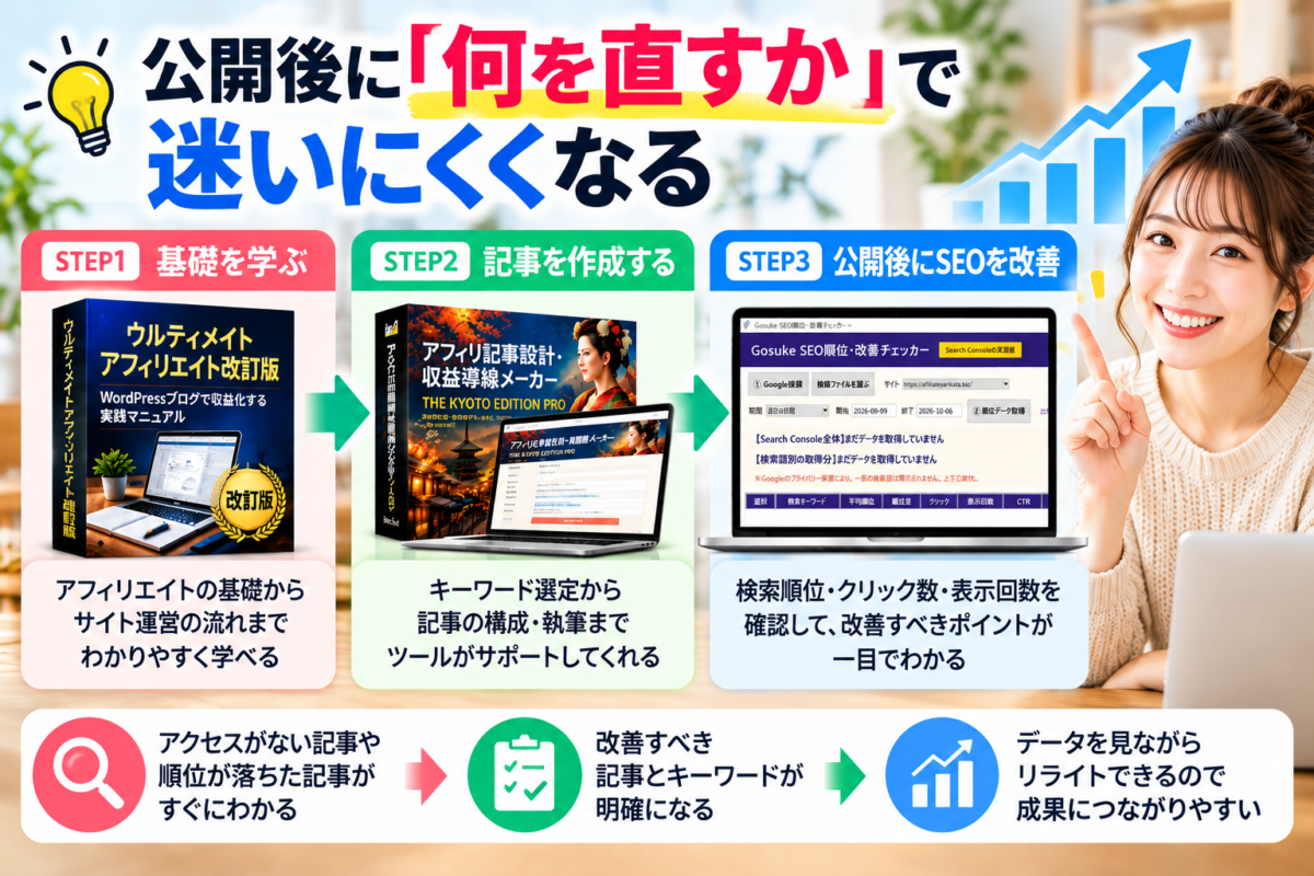 公開後に何を直すかで迷いにくくなるアフィリエイト実践セット。Gosuke SEO順位・改善チェッカーで検索順位・クリック数・表示回数を確認し、改善すべき記事やキーワードを見つけてリライトにつなげる流れ