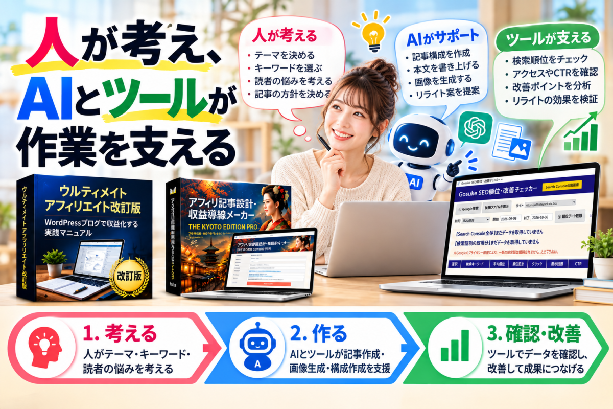 人が考え、AIとツールが作業を支えるアフィリエイト実践セット。人がテーマやキーワード、読者の悩みを考え、AIが記事構成や文章作成を支援し、Gosuke SEO順位・改善チェッカーで検索順位やCTRを確認して改善につなげる流れ